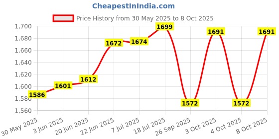 flipkart.com galaxy 12 watt LED Round Slim Panel Light False Ceiling POP DownLight Indoor Light pack of 6 Recessed Ceiling Lamp galaxy Price History Graph from 30 May 2025 to 8 Oct 2025