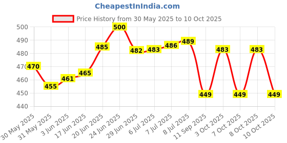flipkart.com galaxy 12 watt LED Square Slim Panel Light False Ceiling POP DownLight Indoor Light pack of 2 Recessed Ceiling Lamp galaxy Price History Graph from 30 May 2025 to 10 Oct 2025