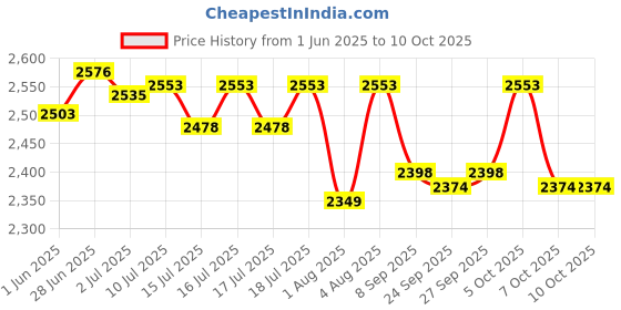 flipkart.com agaro Galaxy 150 W Mixer Blender agaro Price History Graph from 1 Jun 2025 to 10 Oct 2025