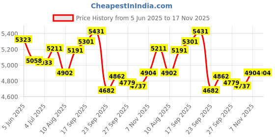 flipkart.com avon GALAXY 24T Cycle for Boys & Girls with Front & Rear Disc Brakes 85% Pre Fitted 24 T (inch) Mountain Cycle avon Price History Graph from 5 Jun 2025 to 17 Nov 2025