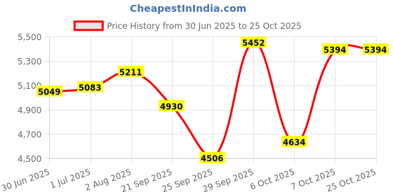 flipkart.com buke GALAXY 24T Cycle for Boys & Girls with Front & Rear Disc Brakes 85% Pre Fitted 24 T (inch) Mountain Cycle buke Price History Graph from 30 Jun 2025 to 24 Oct 2025