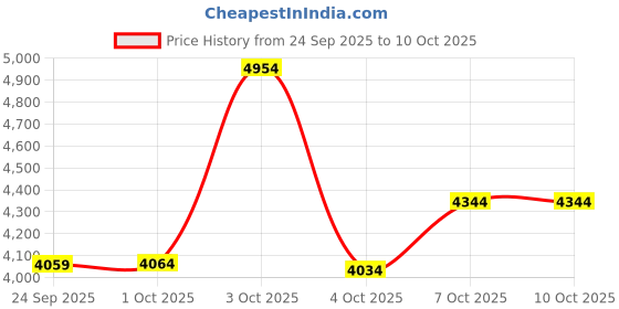 flipkart.com urban terrain Galaxy 27.5T High Performance MTB Cycles For Men With Complete Accessories 27.5 T (inch) Road Cycle urban terrain Price History Graph from 24 Sep 2025 to 10 Oct 2025