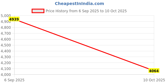 flipkart.com urban terrain Galaxy 27.5T High Performance MTB Cycles For Men With Complete Accessories 29 T (inch) Road Cycle urban terrain Price History Graph from 6 Sep 2025 to 10 Oct 2025