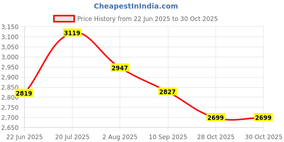 flipkart.com adidas GALAXY 6 Running Shoes For Women adidas Price History Graph from 22 Jun 2025 to 28 Oct 2025