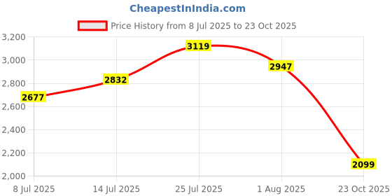 flipkart.com adidas GALAXY 6 Running Shoes For Women adidas Price History Graph from 8 Jul 2025 to 23 Oct 2025