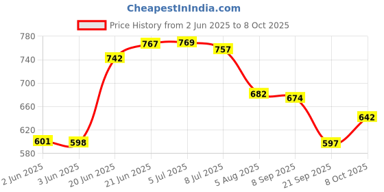 flipkart.com galaxy 6 watt (3+3) LED Round Panel Light Ceiling POP Down Indoor Light LED 3D Effect Lighting (Double Color)Blue & White pack of 4 Recessed Ceiling Lamp galaxy Price History Graph from 2 Jun 2025 to 8 Oct 2025