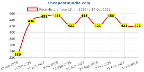 flipkart.com galaxy 6 watt LED Round Slim Panel Warm White (Yellowish) Light False Ceiling POP DownLight Indoor Light pack of 2 Recessed Ceiling Lamp galaxy Price History Graph from 18 Jun 2025 to 13 Oct 2025