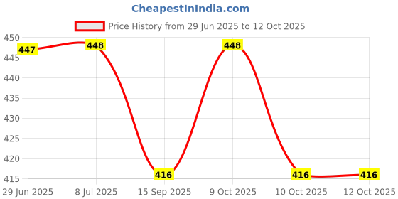 flipkart.com galaxy 6 watt LED Round Slim Panel White Light False Ceiling POP DownLight Indoor Light pack of 2 Recessed Ceiling Lamp galaxy Price History Graph from 29 Jun 2025 to 12 Oct 2025