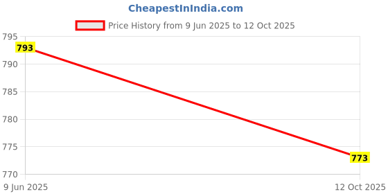 flipkart.com galaxy 6 watt Square slim panel light white pack of 4 Recessed Ceiling Lamp galaxy Price History Graph from 9 Jun 2025 to 12 Oct 2025
