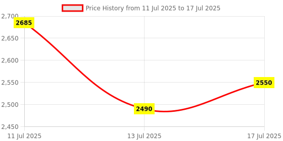 flipkart.com adidas GALAXY 7 M Running Shoes For Men adidas Price History Graph from 11 Jul 2025 to 13 Jul 2025