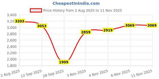 flipkart.com adidas GALAXY 7 W Running Shoes For Women adidas Price History Graph from 2 Aug 2025 to 11 Nov 2025