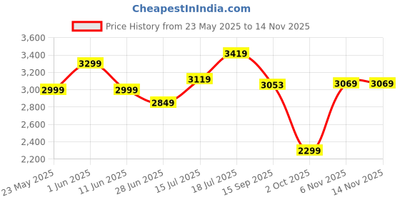 flipkart.com adidas GALAXY 7 W Running Shoes For Women adidas Price History Graph from 23 May 2025 to 14 Nov 2025