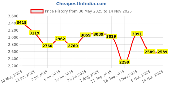 flipkart.com adidas Galaxy 7 W Running Shoes For Women adidas Price History Graph from 30 May 2025 to 13 Nov 2025