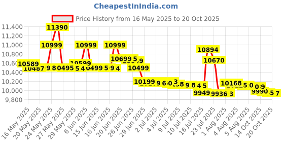 flipkart.com samsung Galaxy A06 5G (Black, 128 GB) samsung Price History Graph from 16 May 2025 to 17 Oct 2025