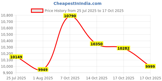 flipkart.com samsung Galaxy A06 5G (Black, 128 GB) samsung Price History Graph from 25 Jul 2025 to 17 Oct 2025