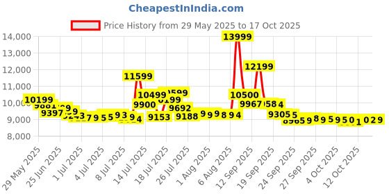 flipkart.com samsung Galaxy A06 5G (Black, 64 GB) samsung Price History Graph from 29 May 2025 to 17 Oct 2025