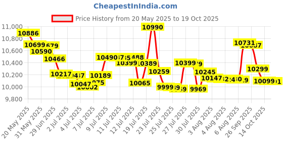 flipkart.com samsung Galaxy A06 5G (Light Gray, 128 GB) samsung Price History Graph from 20 May 2025 to 19 Oct 2025