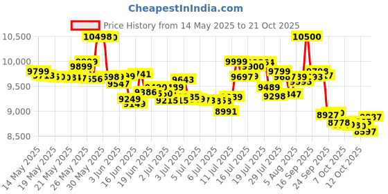 flipkart.com samsung Galaxy A06 5G (Light Gray, 64 GB) samsung Price History Graph from 14 May 2025 to 21 Oct 2025