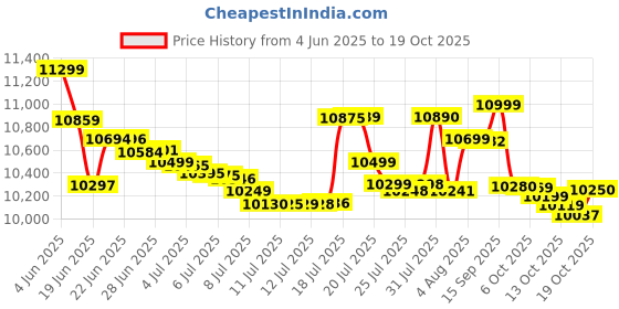 flipkart.com samsung Galaxy A06 5G (Light Green, 128 GB) samsung Price History Graph from 4 Jun 2025 to 19 Oct 2025