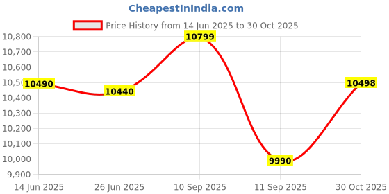 flipkart.com samsung Galaxy A06 5G (Light Green, 128 MB) samsung Price History Graph from 14 Jun 2025 to 30 Oct 2025