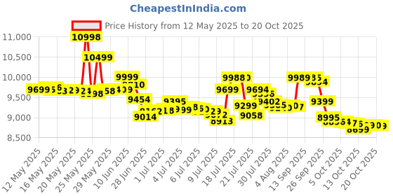 flipkart.com samsung Galaxy A06 5G (Light Green, 64 GB) samsung Price History Graph from 12 May 2025 to 20 Oct 2025