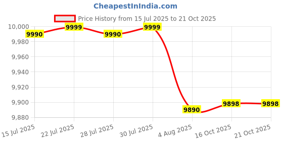 flipkart.com samsung Galaxy A06 5G (Light Green, 64 GB) samsung Price History Graph from 15 Jul 2025 to 20 Oct 2025