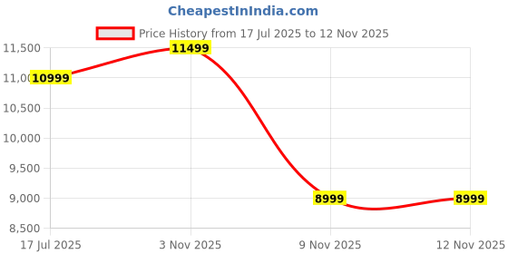 flipkart.com samsung Galaxy A06 (Black, 128 GB) samsung Price History Graph from 17 Jul 2025 to 10 Nov 2025