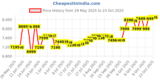 flipkart.com samsung Galaxy A06 (Black, 64 GB) samsung Price History Graph from 29 May 2025 to 23 Oct 2025