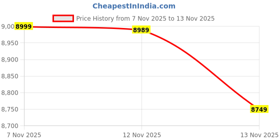 flipkart.com samsung Galaxy A06 (Light Blue, 128 GB) samsung Price History Graph from 7 Nov 2025 to 13 Nov 2025