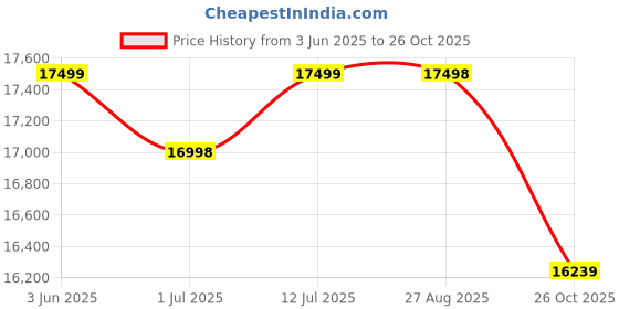 flipkart.com samsung Galaxy A16 5G (Blue Black, 128 GB) samsung Price History Graph from 3 Jun 2025 to 26 Oct 2025