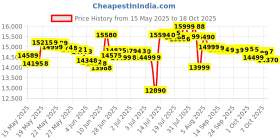 flipkart.com samsung Galaxy A16 5G (Blue Black, 128 GB) samsung Price History Graph from 15 May 2025 to 18 Oct 2025