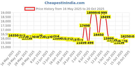 flipkart.com samsung Galaxy A16 5G (Blue Black, 128 GB) samsung Price History Graph from 16 May 2025 to 20 Oct 2025
