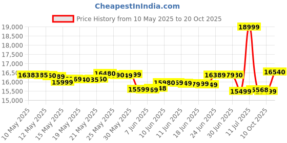 flipkart.com samsung Galaxy A16 5G (Gold, 128 GB) samsung Price History Graph from 10 May 2025 to 20 Oct 2025