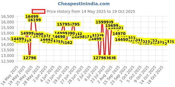 flipkart.com samsung Galaxy A16 5G (Gold, 128 GB) samsung Price History Graph from 14 May 2025 to 19 Oct 2025