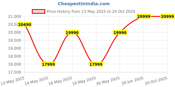 flipkart.com samsung Galaxy A16 5G (Gold, 256 GB) samsung Price History Graph from 13 May 2025 to 20 Oct 2025