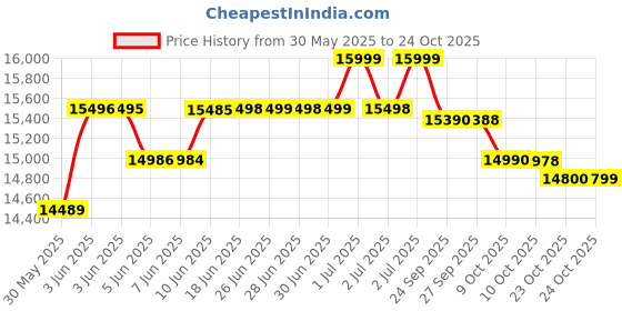 flipkart.com samsung Galaxy A16 5G (Light Green, 128 GB) samsung Price History Graph from 30 May 2025 to 24 Oct 2025