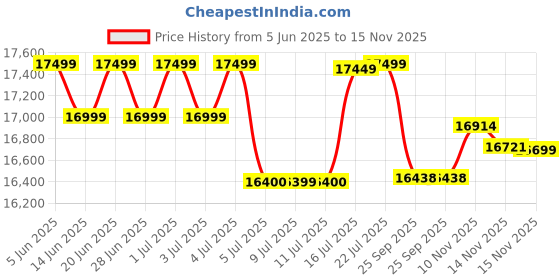 flipkart.com samsung Galaxy A16 5G (Light Green, 128 GB) samsung Price History Graph from 5 Jun 2025 to 15 Nov 2025