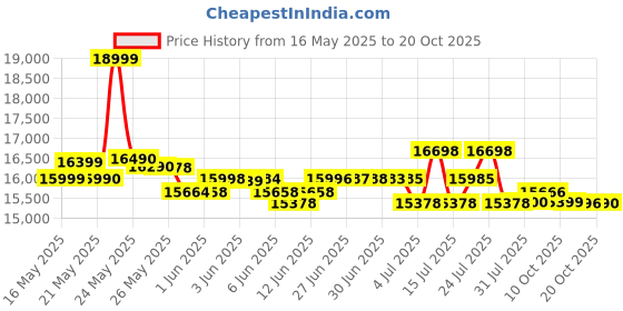 flipkart.com samsung Galaxy A16 5G (Light Green, 128 GB) samsung Price History Graph from 16 May 2025 to 20 Oct 2025