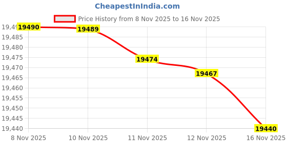 flipkart.com samsung Galaxy A17 5G (Black, 128 GB) samsung Price History Graph from 8 Nov 2025 to 16 Nov 2025