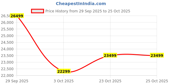 flipkart.com samsung Galaxy A17 5G (Black, 256 GB) samsung Price History Graph from 29 Sep 2025 to 25 Oct 2025