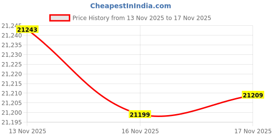 flipkart.com samsung Galaxy A17 5G (Black, 256 GB) samsung Price History Graph from 13 Nov 2025 to 16 Nov 2025
