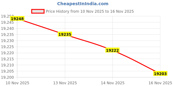 flipkart.com samsung Galaxy A17 5G (Blue, 128 GB) samsung Price History Graph from 10 Nov 2025 to 16 Nov 2025