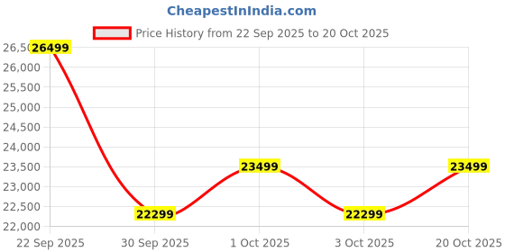 flipkart.com samsung Galaxy A17 5G (Blue, 256 GB) samsung Price History Graph from 22 Sep 2025 to 20 Oct 2025