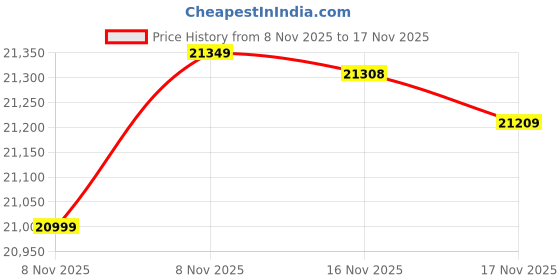 flipkart.com samsung Galaxy A17 5G (Blue, 256 GB) samsung Price History Graph from 8 Nov 2025 to 17 Nov 2025
