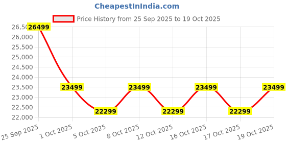 flipkart.com samsung Galaxy A17 5G (Gray, 256 GB) samsung Price History Graph from 25 Sep 2025 to 19 Oct 2025