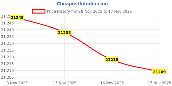 flipkart.com samsung Galaxy A17 5G (Gray, 256 GB) samsung Price History Graph from 8 Nov 2025 to 17 Nov 2025