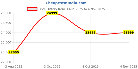 flipkart.com samsung Galaxy A26 5G (Awesome Mint, 128 GB) samsung Price History Graph from 3 Aug 2025 to 3 Nov 2025