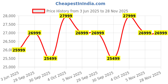 flipkart.com samsung Galaxy A26 5G (Awesome Mint, 256 GB) samsung Price History Graph from 3 Jun 2025 to 27 Nov 2025