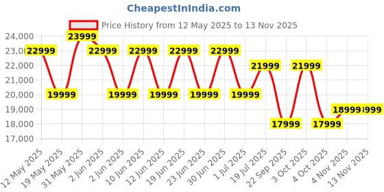 flipkart.com samsung Galaxy A35 5G (Awesome Iceblue, 128 GB) samsung Price History Graph from 12 May 2025 to 13 Nov 2025