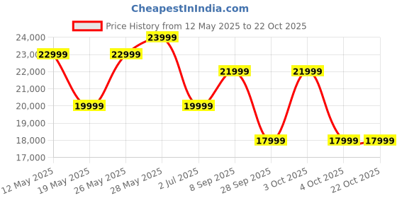 flipkart.com samsung Galaxy A35 5G (Awesome Lilac, 128 GB) samsung Price History Graph from 12 May 2025 to 22 Oct 2025